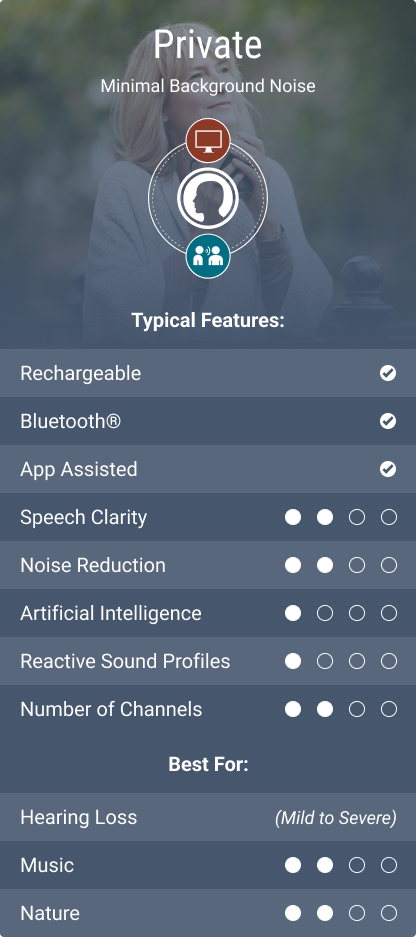 Private - Minimal background noise
Rechargeable, Yes
Bluetooth, yes,
app assisted, yes,
speech clarity, 2 of 4,
noise reductions, 2 of 4,
Artificial Intelligence, 1 of 4,
Reactive Sound Profiles, 1 of 4,
number of channels, 2 of 4.
Best for: hearing loss (mild to severe), 
Music, 2 of 4,
Nature, 2 of 4