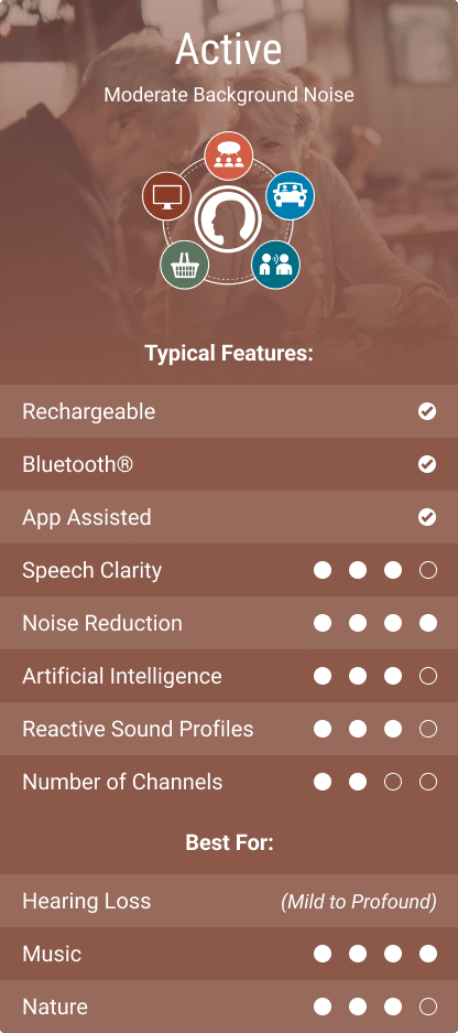 Active - Moderate Background Noise,
Rechargeable, yes. 
bluetooth, yes,
App assisted, yes,
Speech clarity, 3 of 4,
noise reduction, 4 of 4,
Artificial intelligence, 3 of 4,
Reactive sound profiles, 3 of 4,
number of channels, 2 of 4,
Best for: Hearing Loss (Mild to profound),
Music, 4 of 4,
Nature, 3 of 4