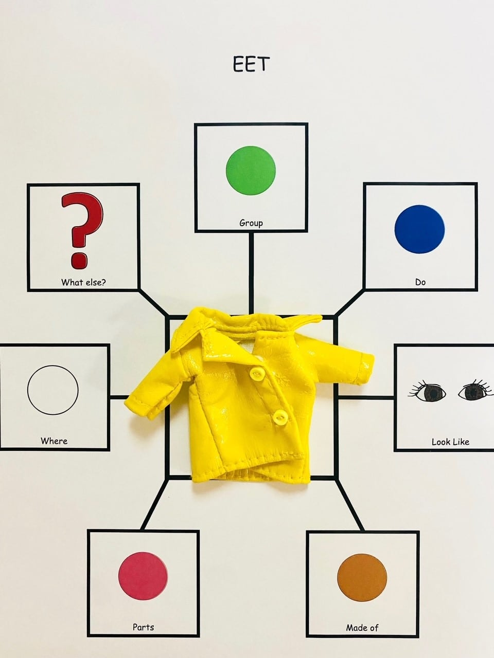 Pictured is an EET semantic map. A yellow rain coat is placed in the middle of the semantic map to help students have a visual model of the object the therapist wants the student to describe. 